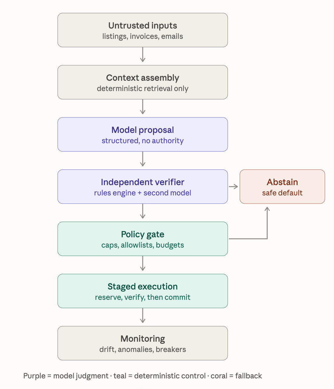 Flowchart: untrusted inputs flow through context assembly, model proposal, and an independent verifier, which either routes to a coral Abstain box or continues through a teal policy gate, staged execution, and monitoring.