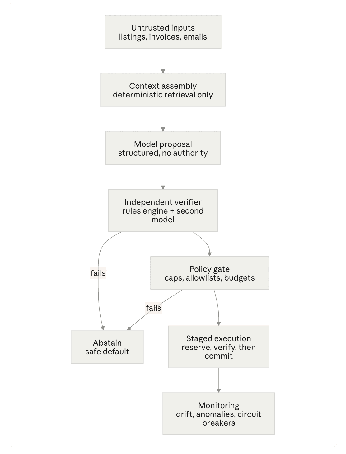 The same flowchart with explicit 'fails' labels on the edges from the independent verifier and the policy gate, both pointing to the Abstain box.